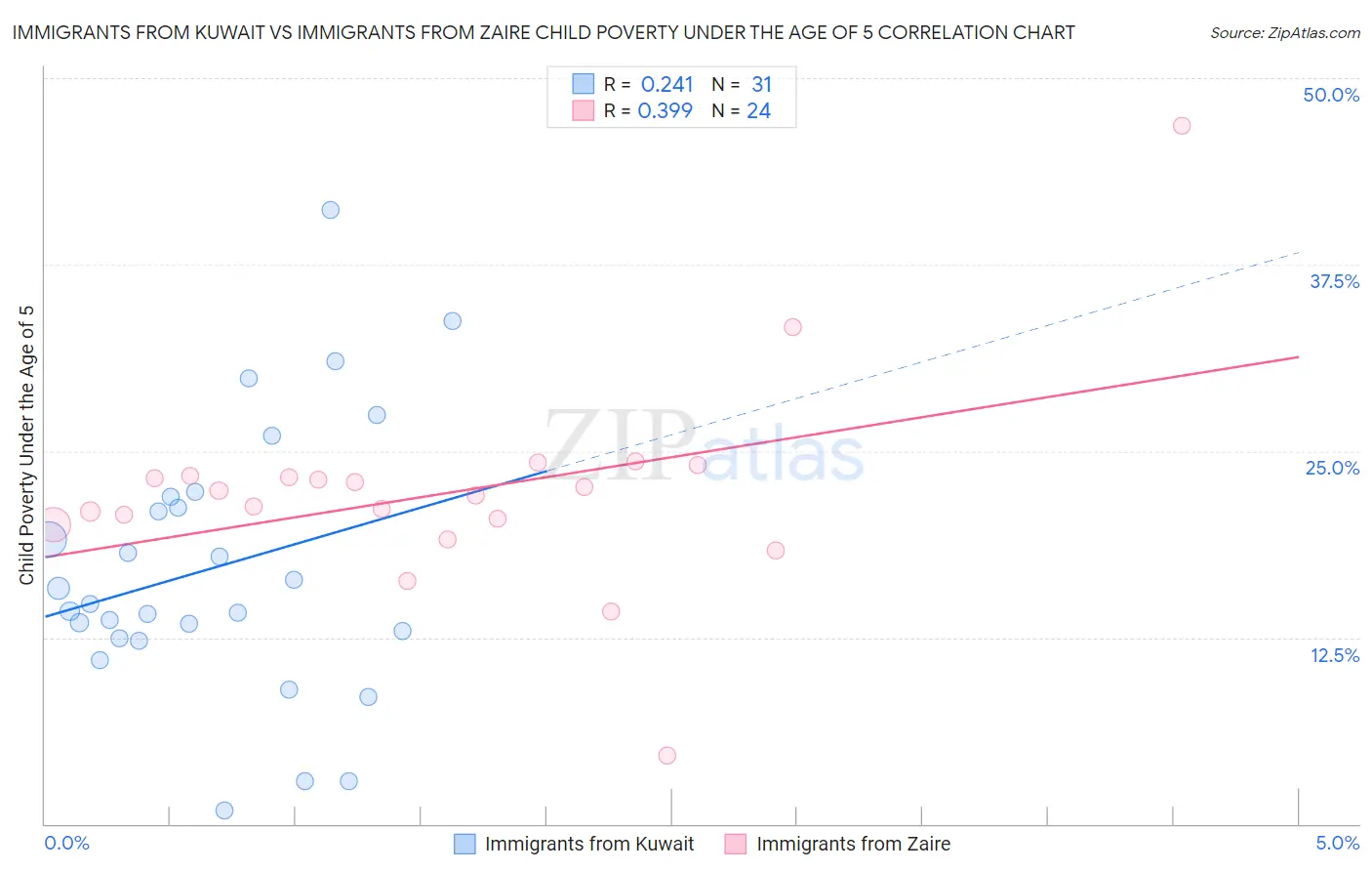 Immigrants from Kuwait vs Immigrants from Zaire Child Poverty Under the Age of 5