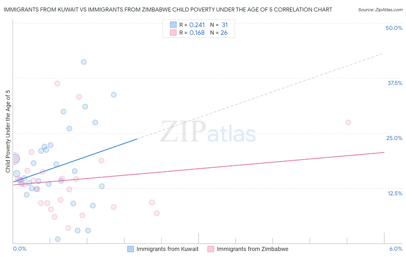 Immigrants from Kuwait vs Immigrants from Zimbabwe Child Poverty Under the Age of 5