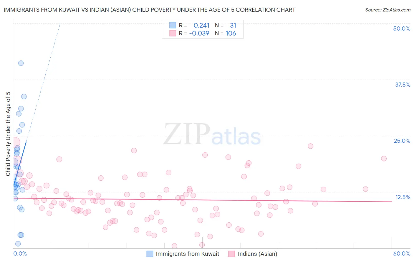 Immigrants from Kuwait vs Indian (Asian) Child Poverty Under the Age of 5