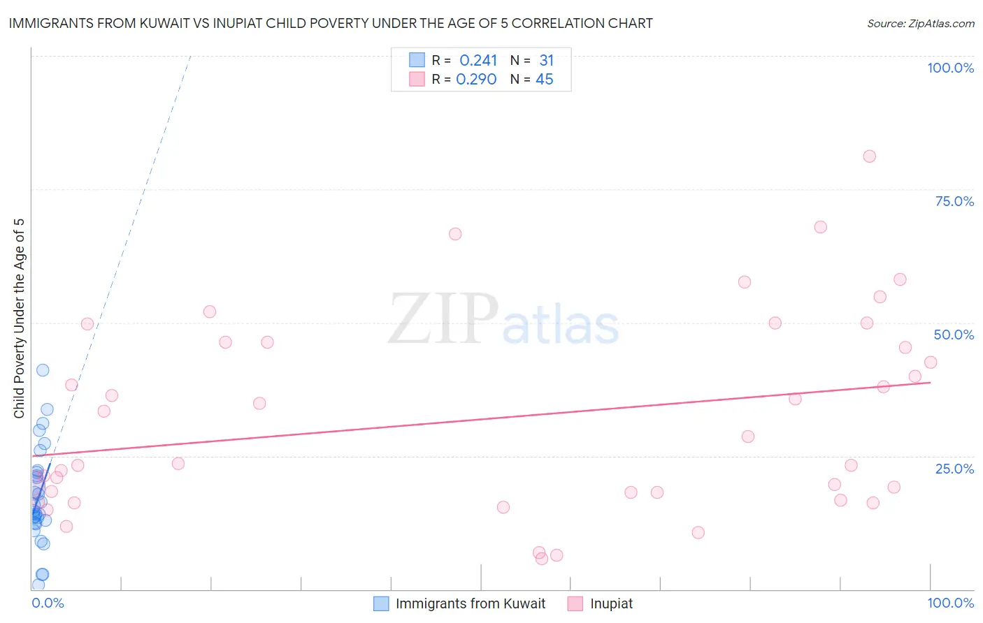 Immigrants from Kuwait vs Inupiat Child Poverty Under the Age of 5