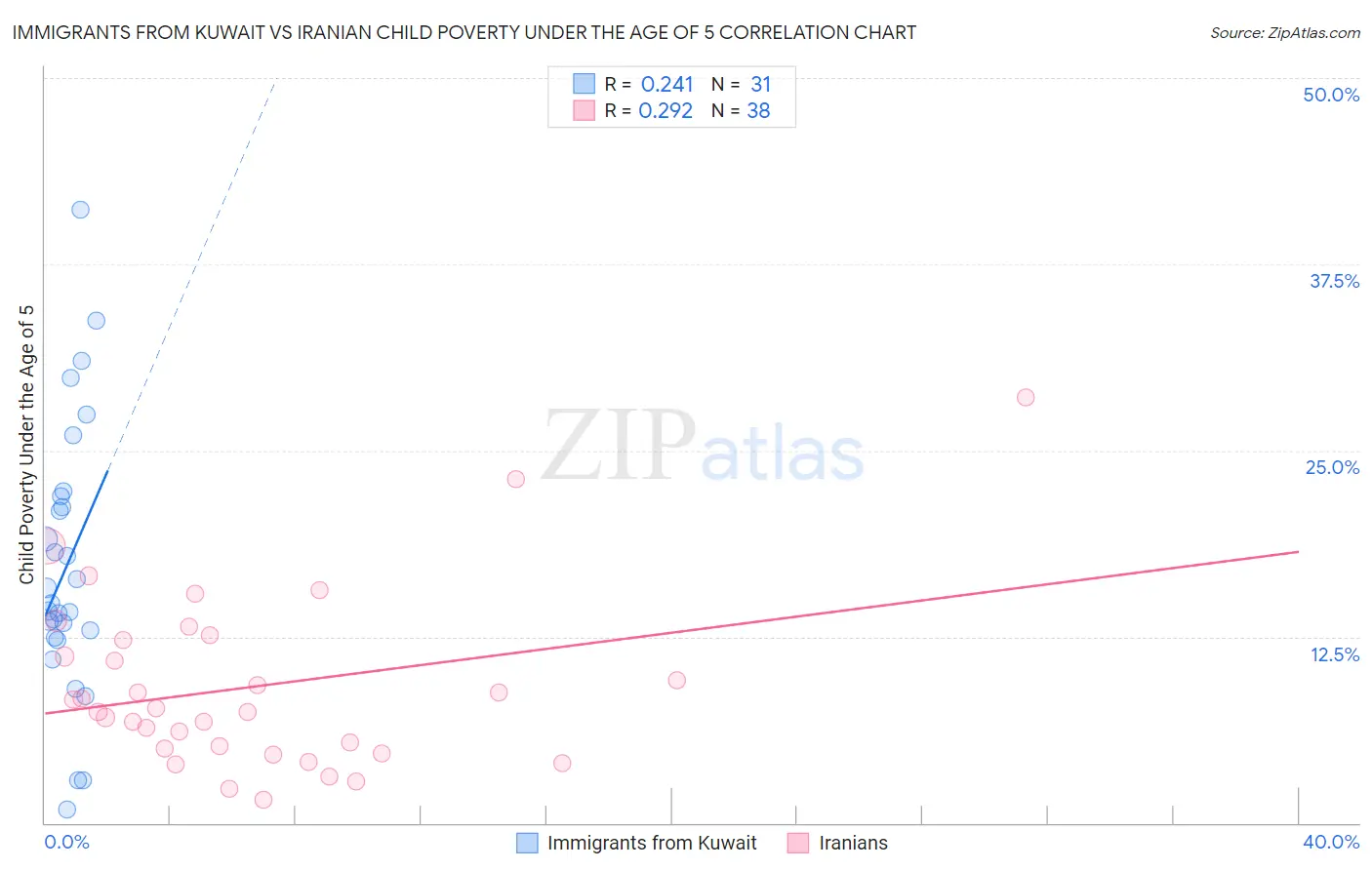 Immigrants from Kuwait vs Iranian Child Poverty Under the Age of 5