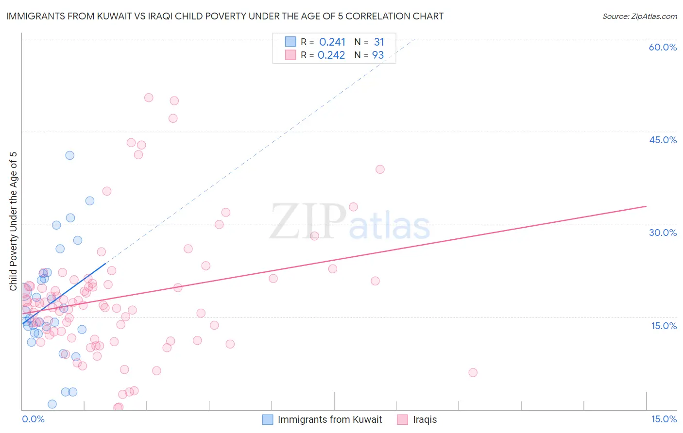Immigrants from Kuwait vs Iraqi Child Poverty Under the Age of 5