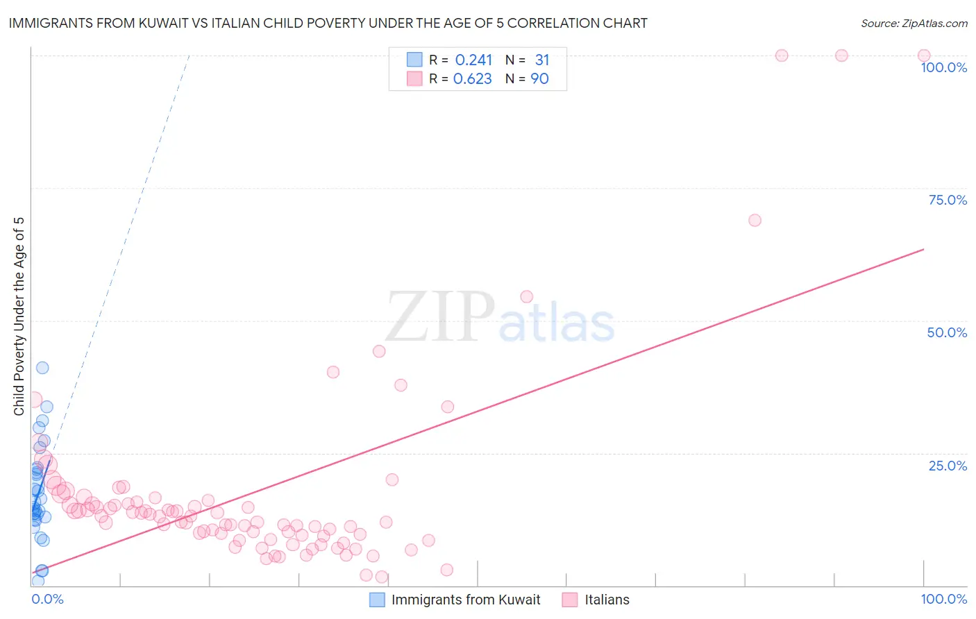 Immigrants from Kuwait vs Italian Child Poverty Under the Age of 5