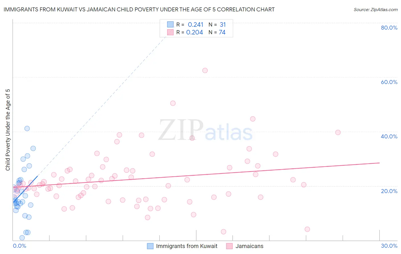 Immigrants from Kuwait vs Jamaican Child Poverty Under the Age of 5