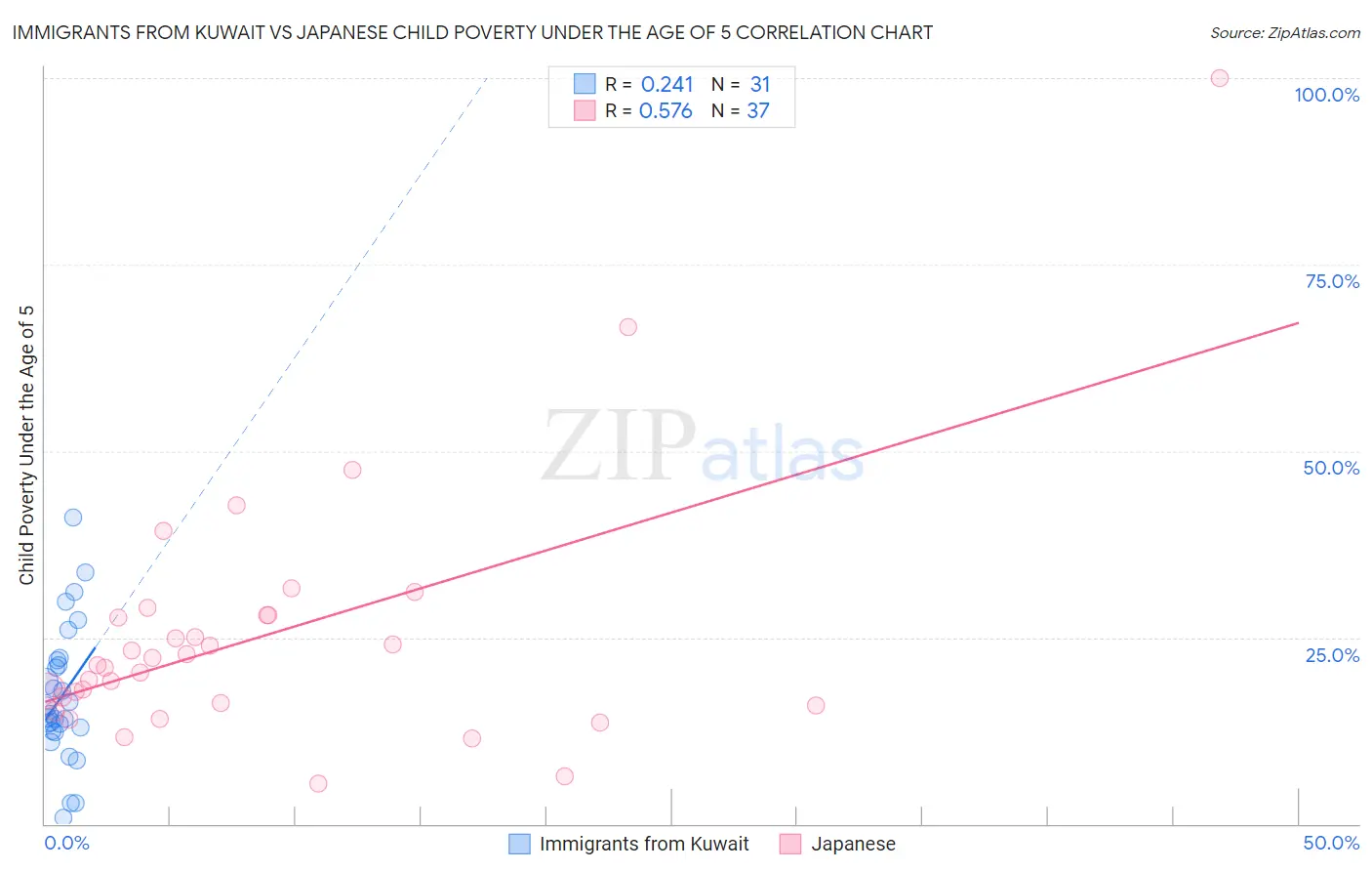 Immigrants from Kuwait vs Japanese Child Poverty Under the Age of 5