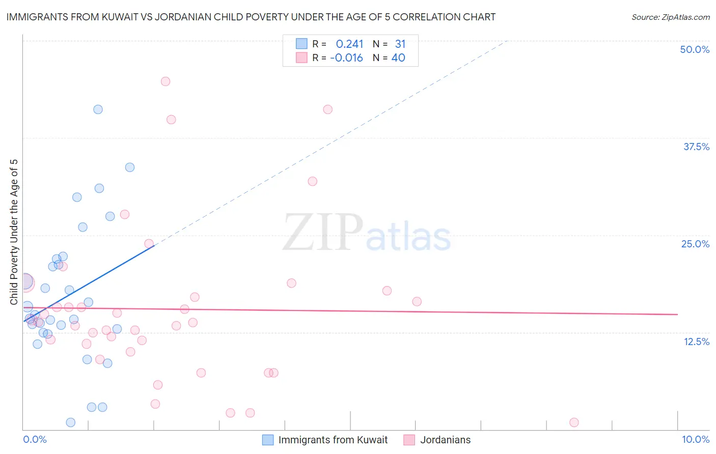 Immigrants from Kuwait vs Jordanian Child Poverty Under the Age of 5