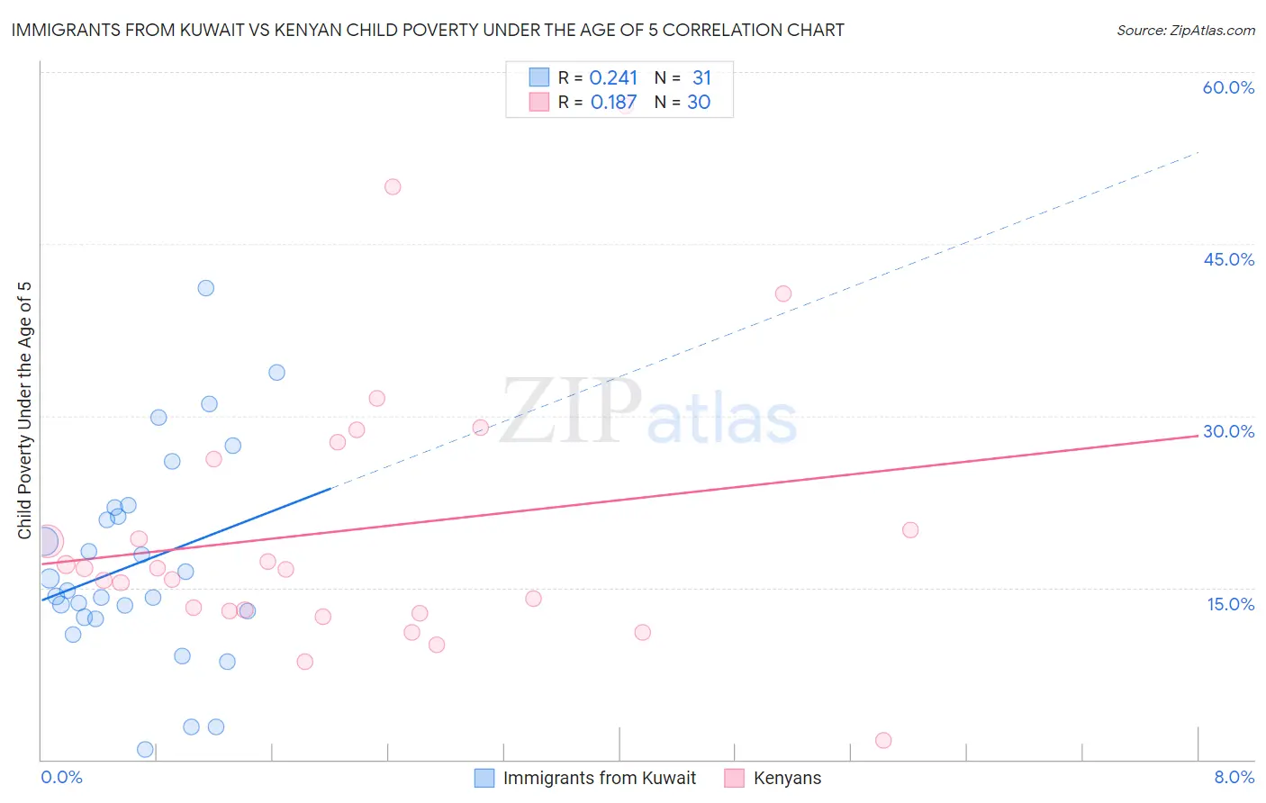 Immigrants from Kuwait vs Kenyan Child Poverty Under the Age of 5