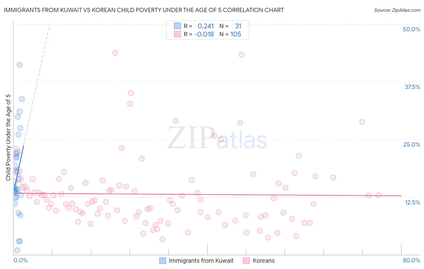 Immigrants from Kuwait vs Korean Child Poverty Under the Age of 5