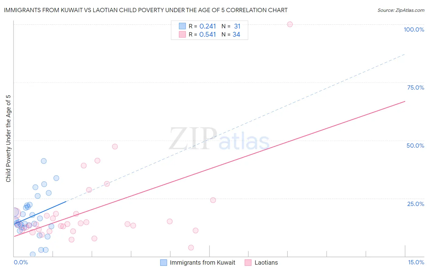 Immigrants from Kuwait vs Laotian Child Poverty Under the Age of 5