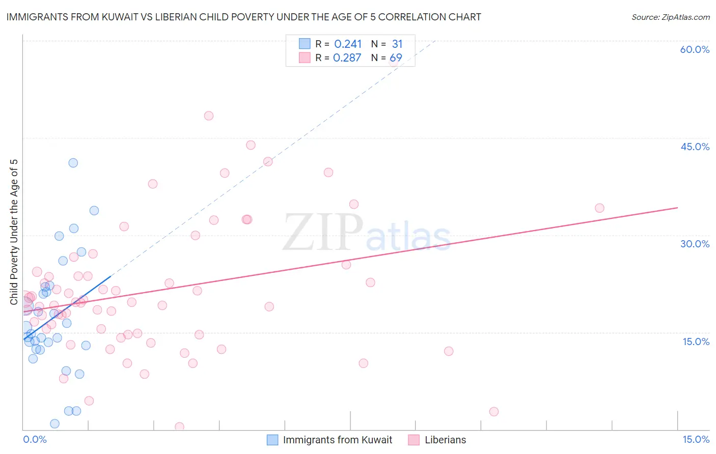 Immigrants from Kuwait vs Liberian Child Poverty Under the Age of 5