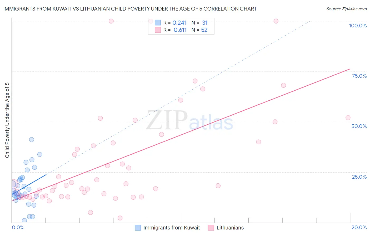 Immigrants from Kuwait vs Lithuanian Child Poverty Under the Age of 5