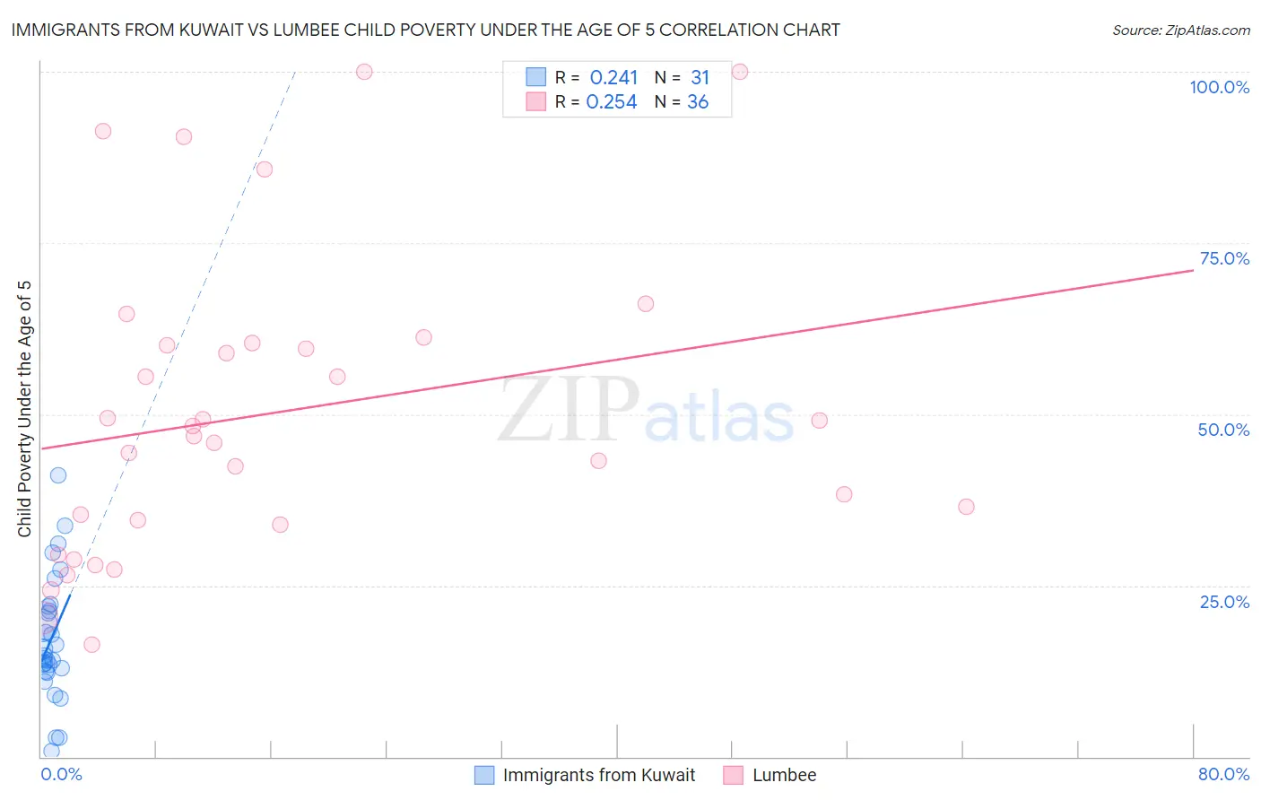 Immigrants from Kuwait vs Lumbee Child Poverty Under the Age of 5