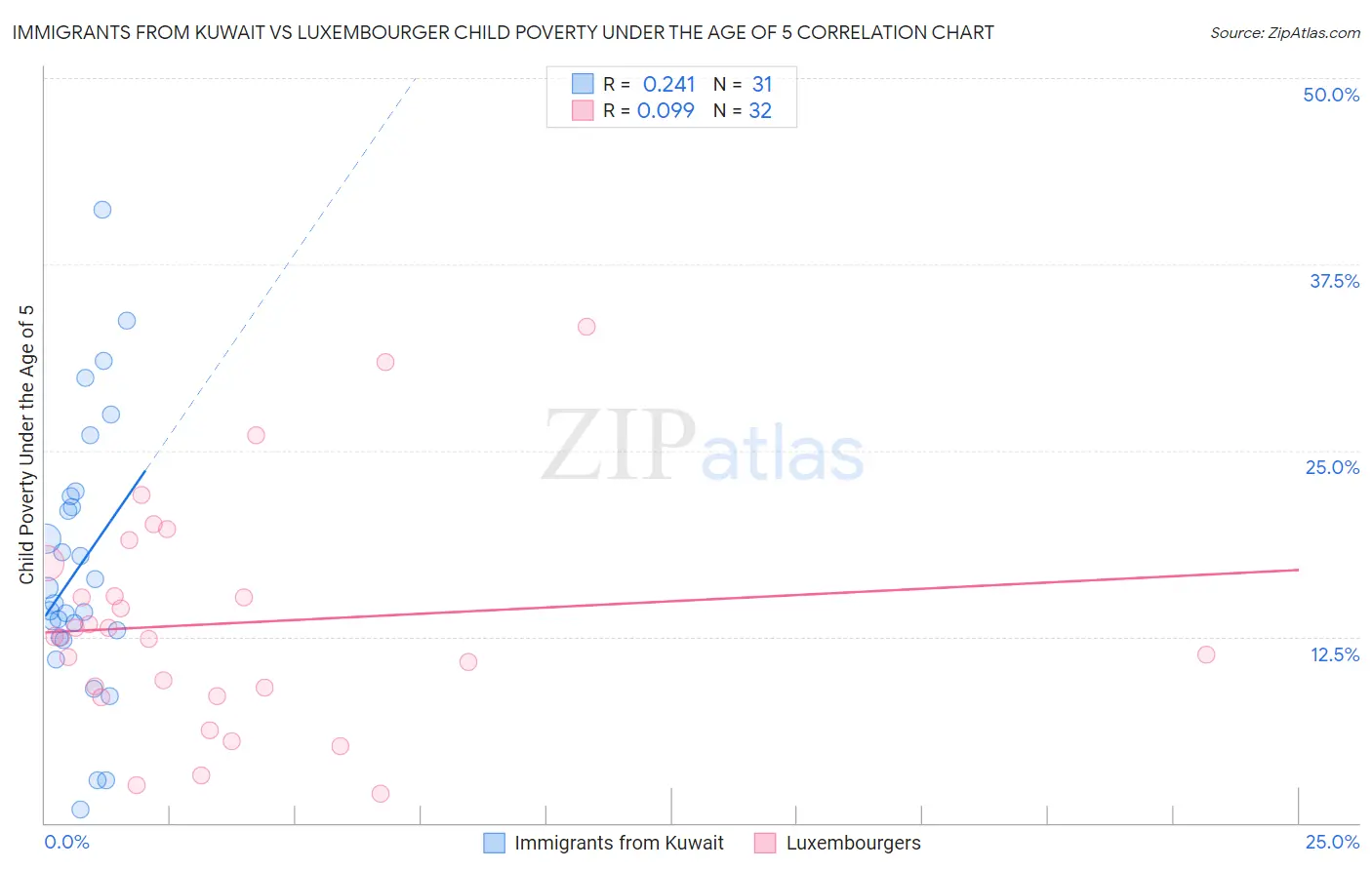 Immigrants from Kuwait vs Luxembourger Child Poverty Under the Age of 5