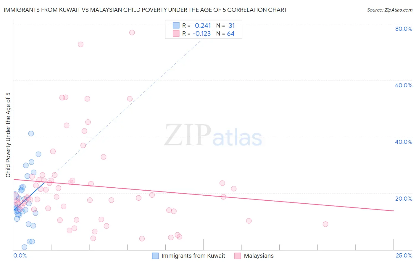 Immigrants from Kuwait vs Malaysian Child Poverty Under the Age of 5