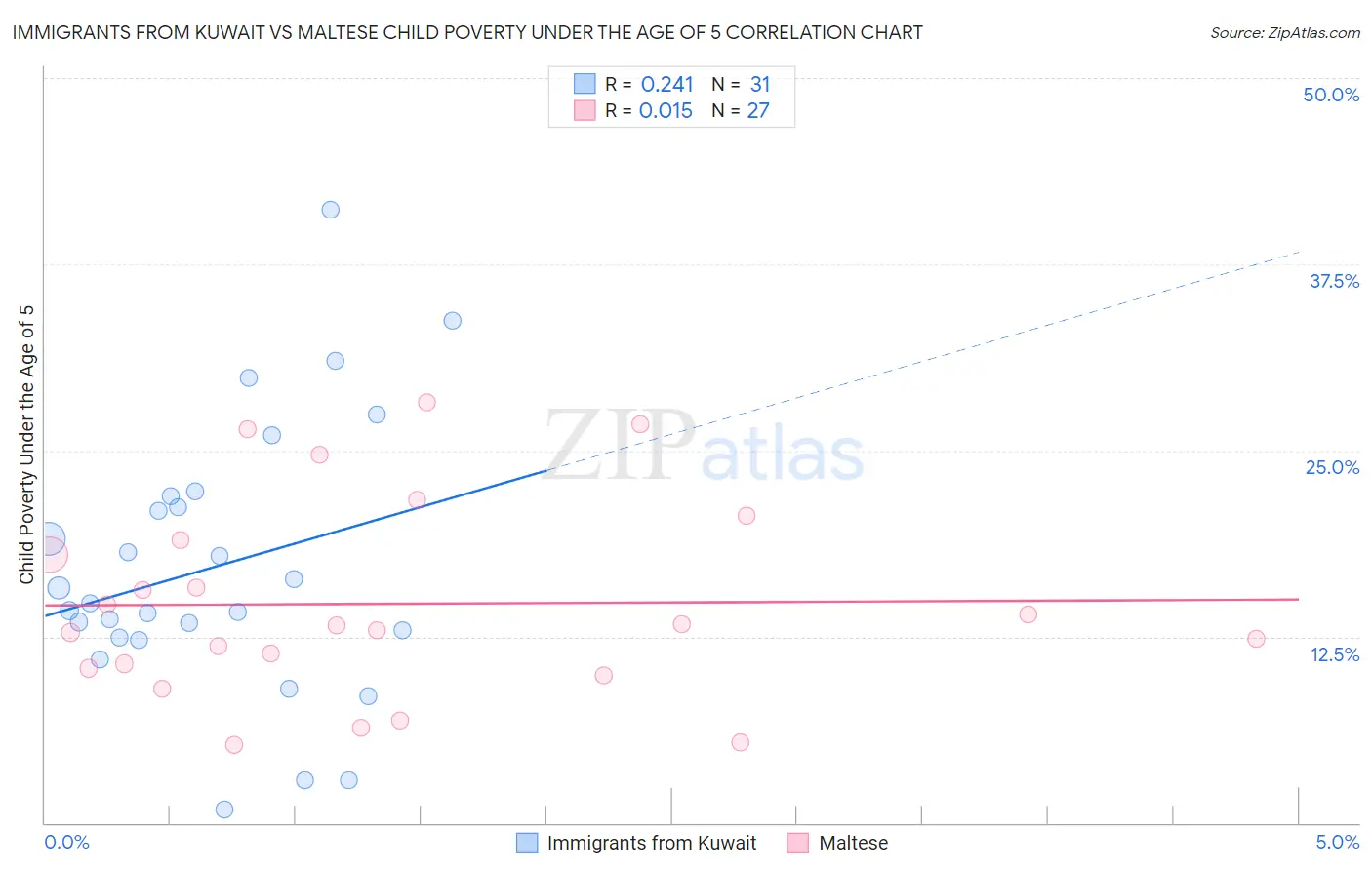 Immigrants from Kuwait vs Maltese Child Poverty Under the Age of 5