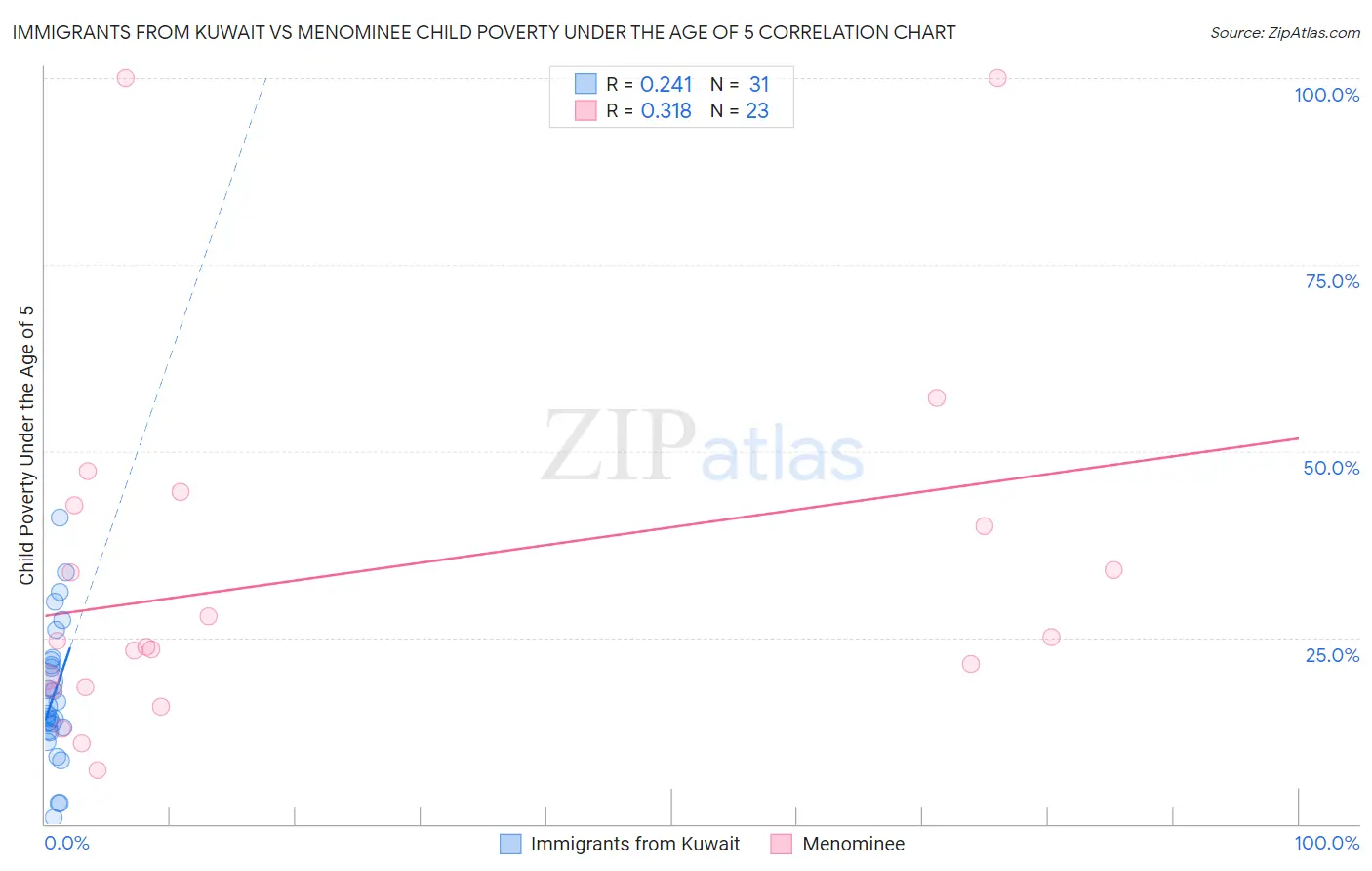 Immigrants from Kuwait vs Menominee Child Poverty Under the Age of 5