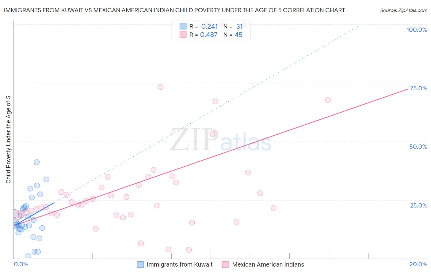 Immigrants from Kuwait vs Mexican American Indian Child Poverty Under the Age of 5