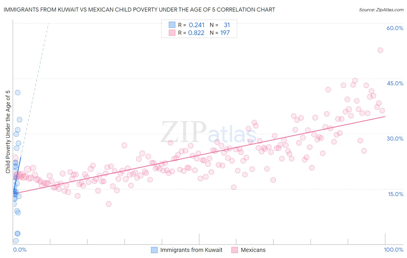 Immigrants from Kuwait vs Mexican Child Poverty Under the Age of 5