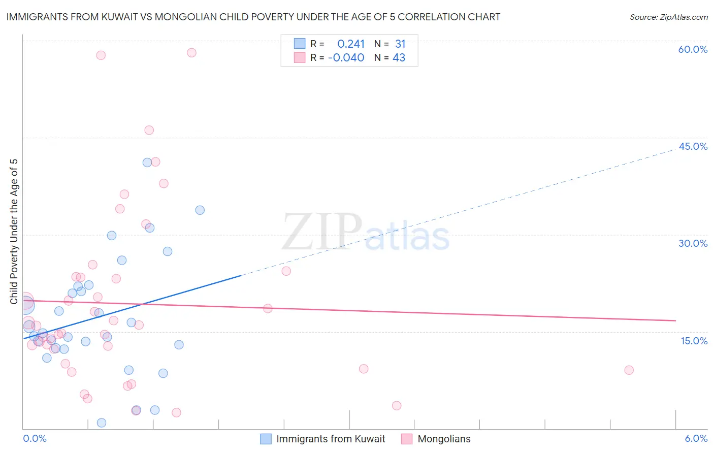 Immigrants from Kuwait vs Mongolian Child Poverty Under the Age of 5