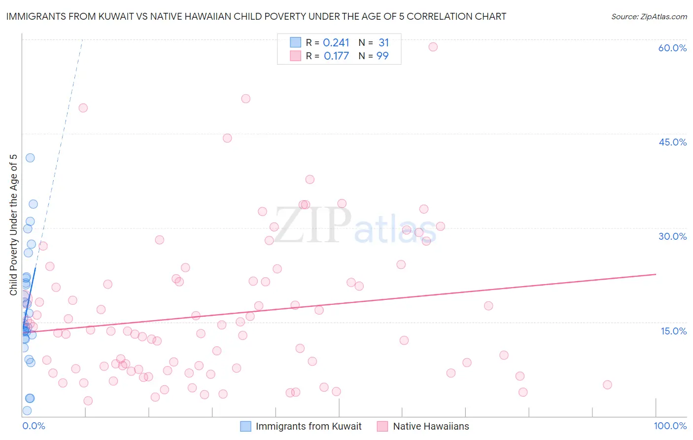 Immigrants from Kuwait vs Native Hawaiian Child Poverty Under the Age of 5