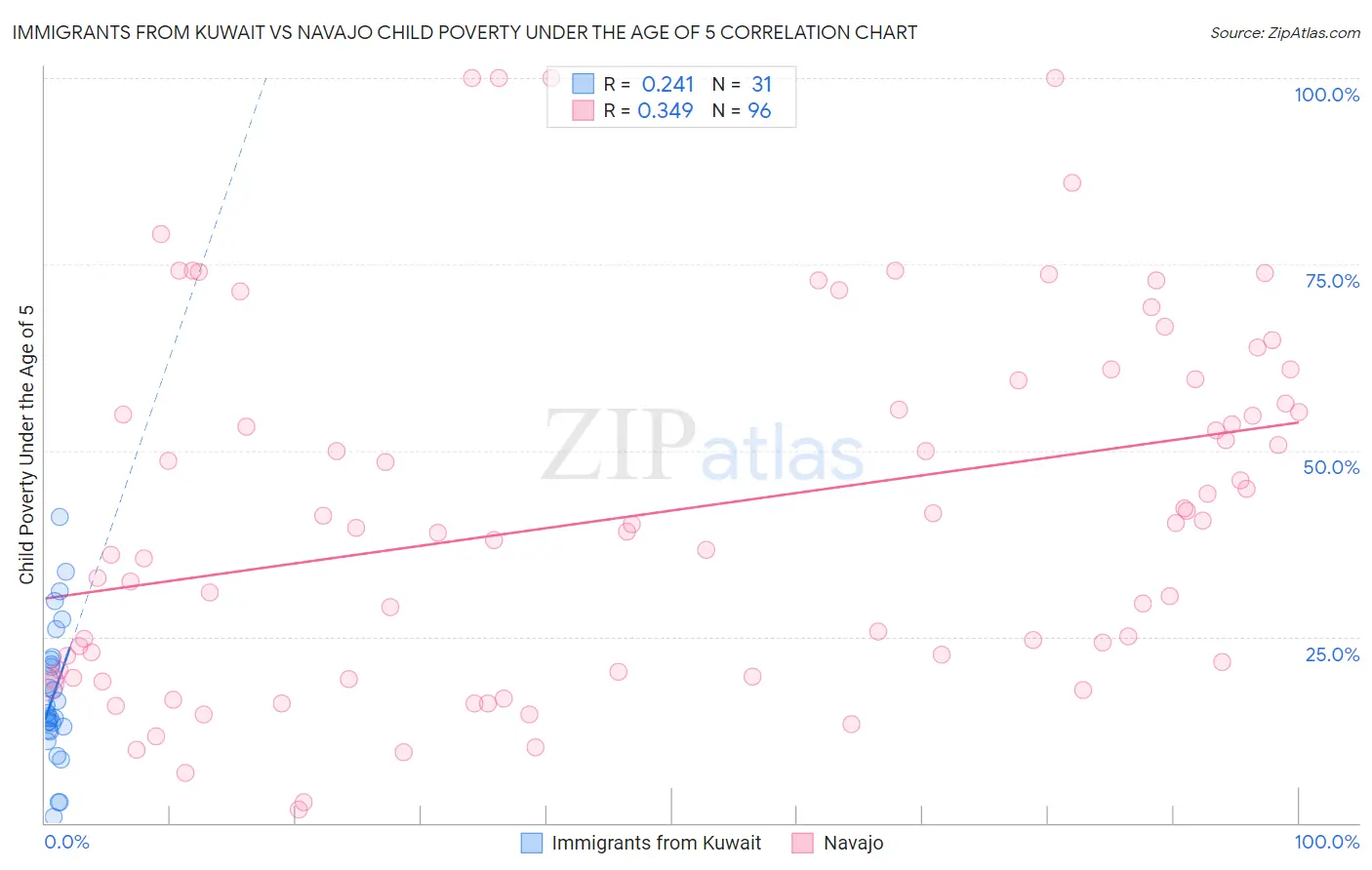 Immigrants from Kuwait vs Navajo Child Poverty Under the Age of 5