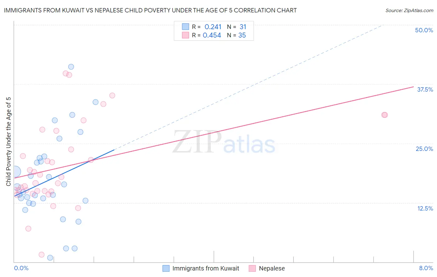 Immigrants from Kuwait vs Nepalese Child Poverty Under the Age of 5