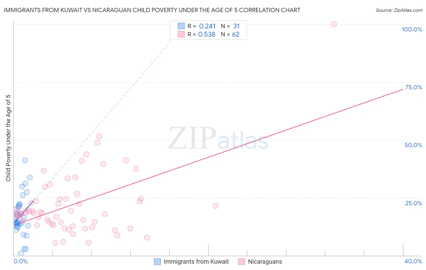 Immigrants from Kuwait vs Nicaraguan Child Poverty Under the Age of 5