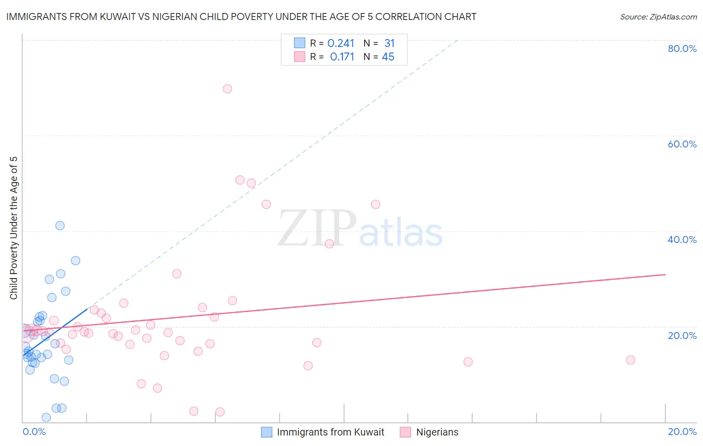 Immigrants from Kuwait vs Nigerian Child Poverty Under the Age of 5