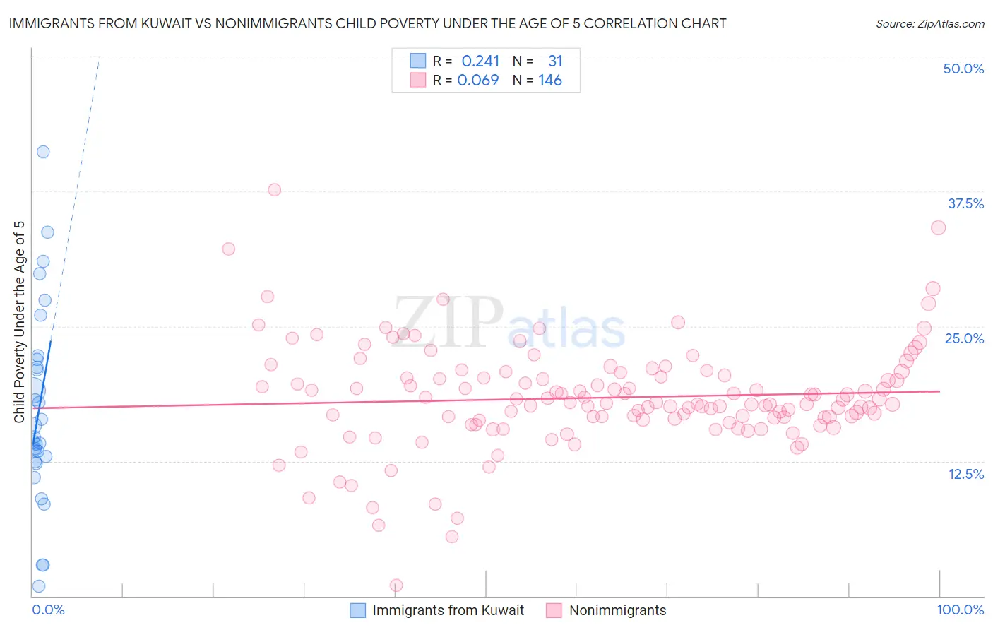 Immigrants from Kuwait vs Nonimmigrants Child Poverty Under the Age of 5