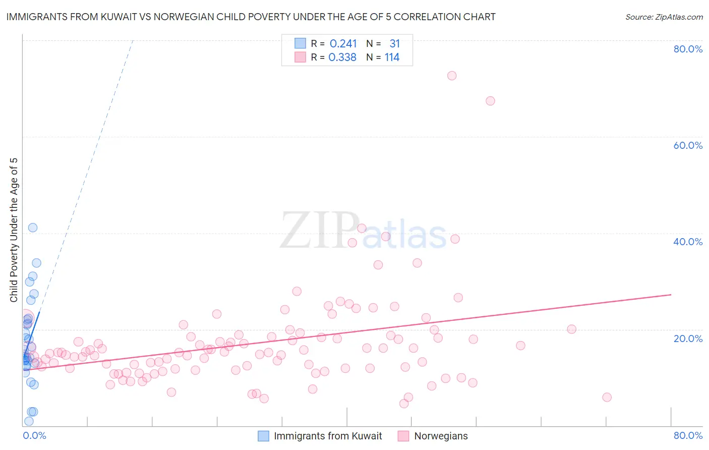 Immigrants from Kuwait vs Norwegian Child Poverty Under the Age of 5