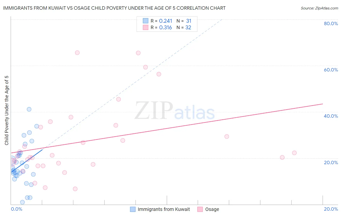 Immigrants from Kuwait vs Osage Child Poverty Under the Age of 5