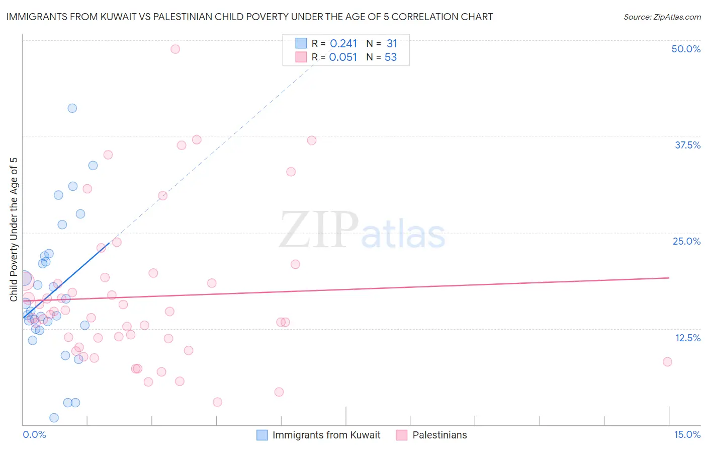 Immigrants from Kuwait vs Palestinian Child Poverty Under the Age of 5