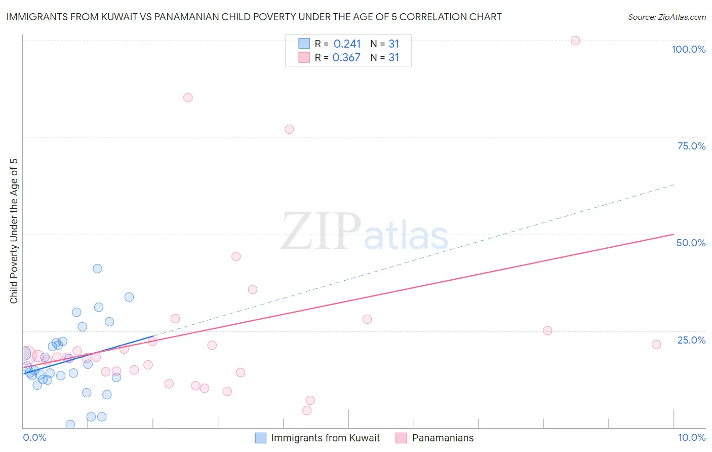 Immigrants from Kuwait vs Panamanian Child Poverty Under the Age of 5