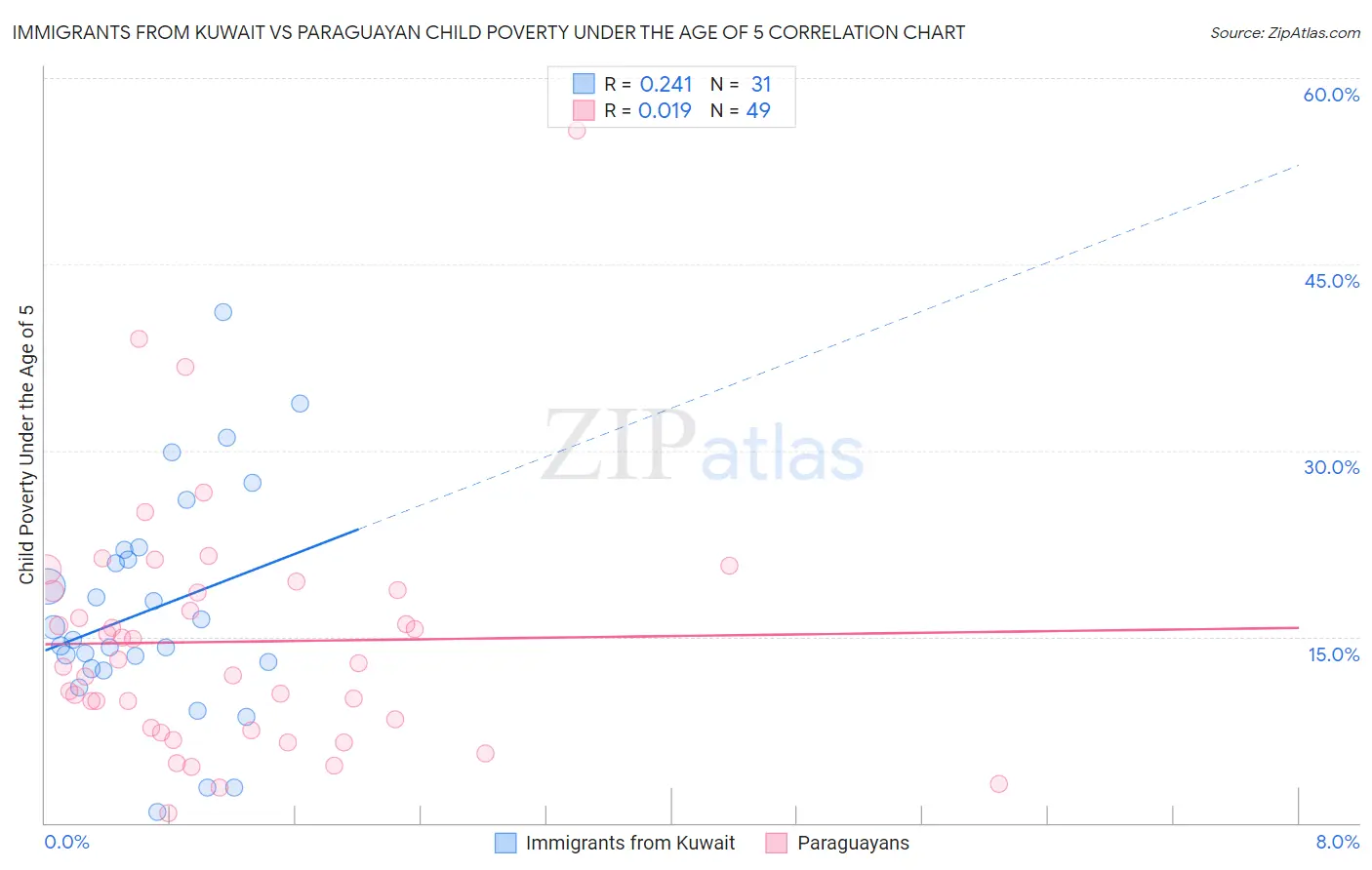 Immigrants from Kuwait vs Paraguayan Child Poverty Under the Age of 5