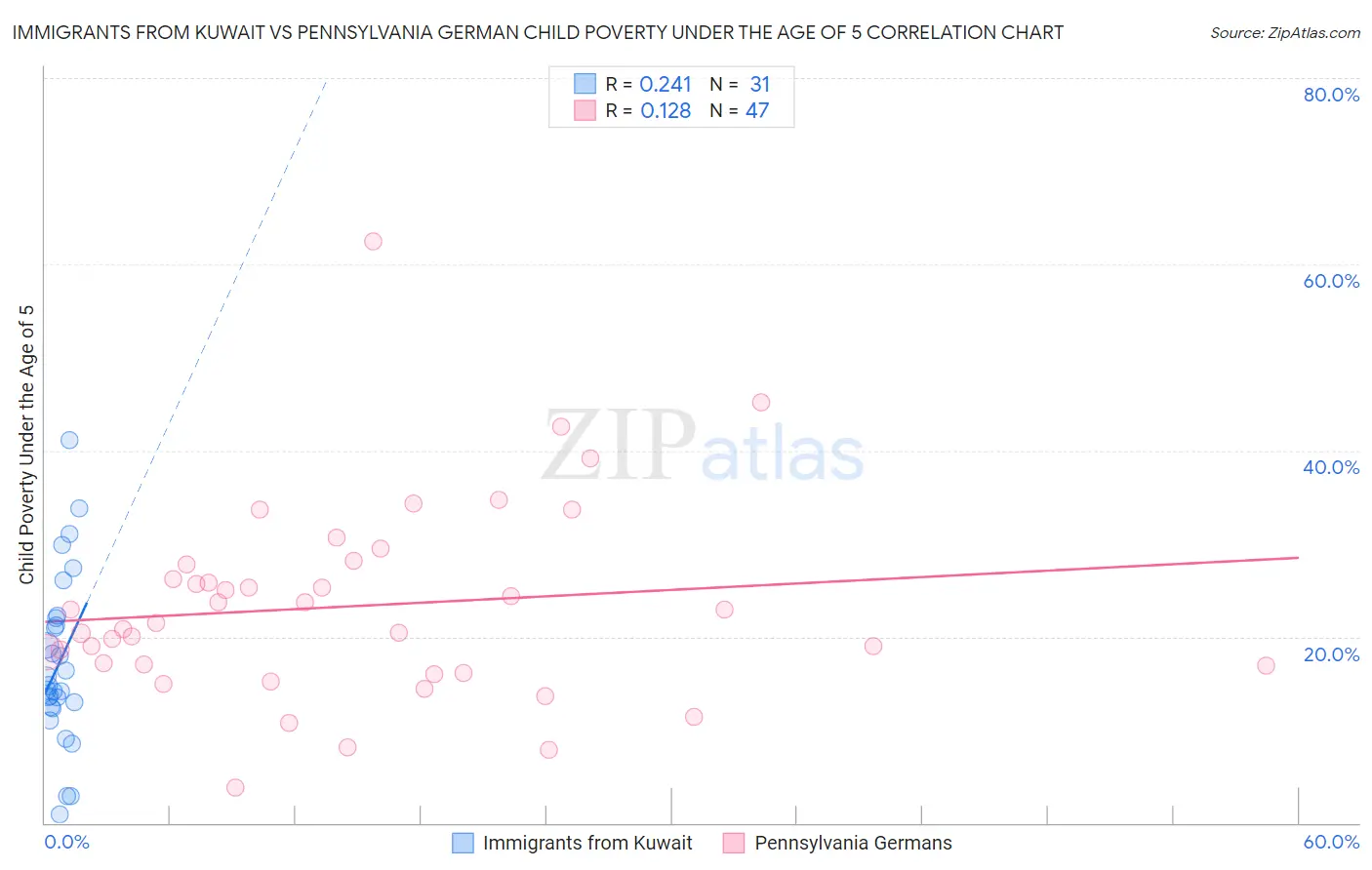 Immigrants from Kuwait vs Pennsylvania German Child Poverty Under the Age of 5