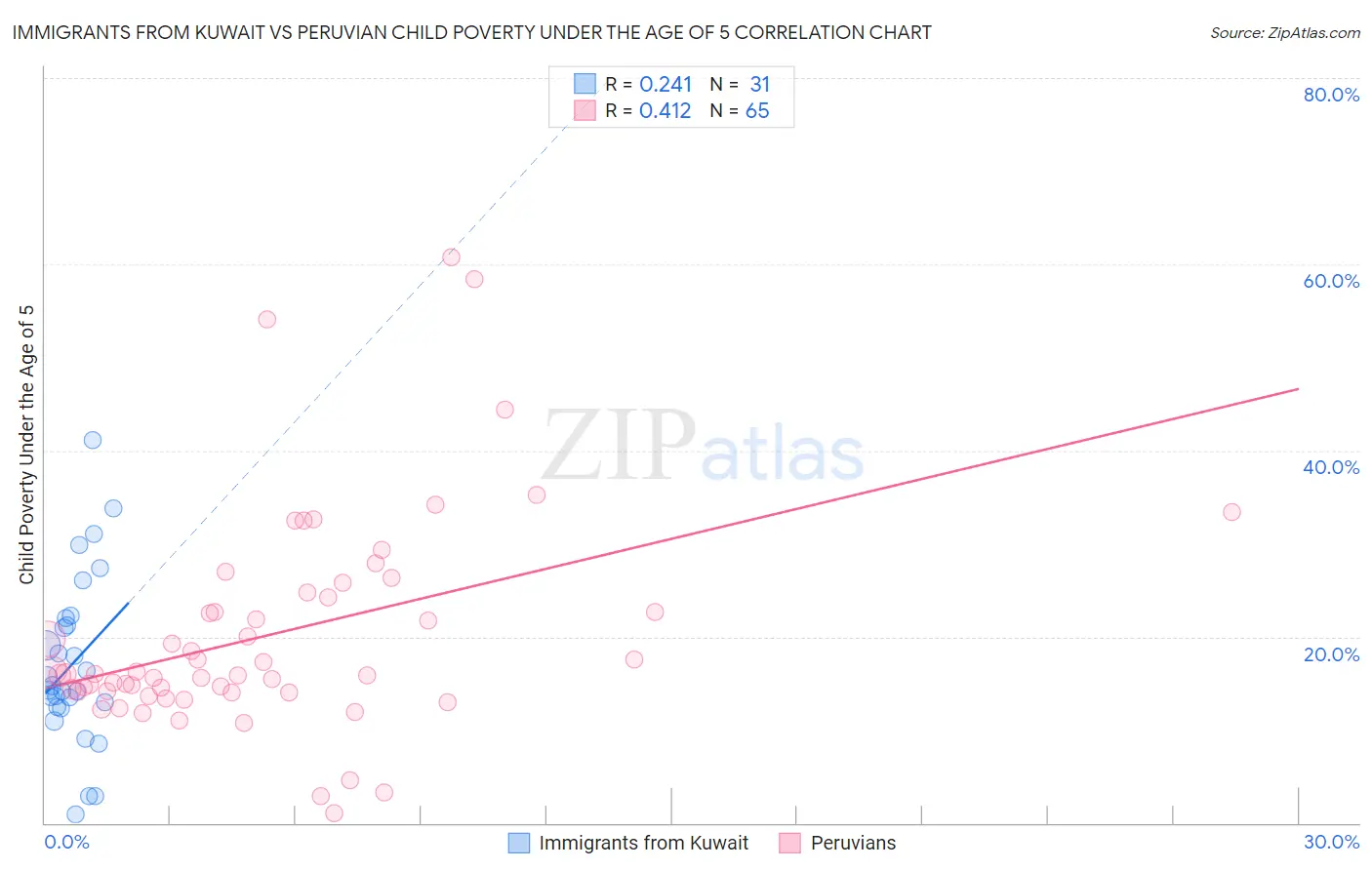 Immigrants from Kuwait vs Peruvian Child Poverty Under the Age of 5