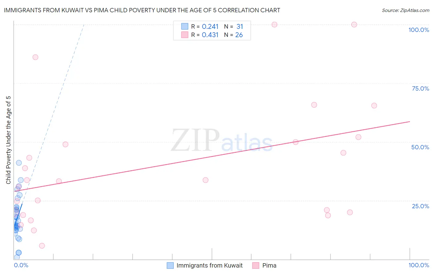 Immigrants from Kuwait vs Pima Child Poverty Under the Age of 5