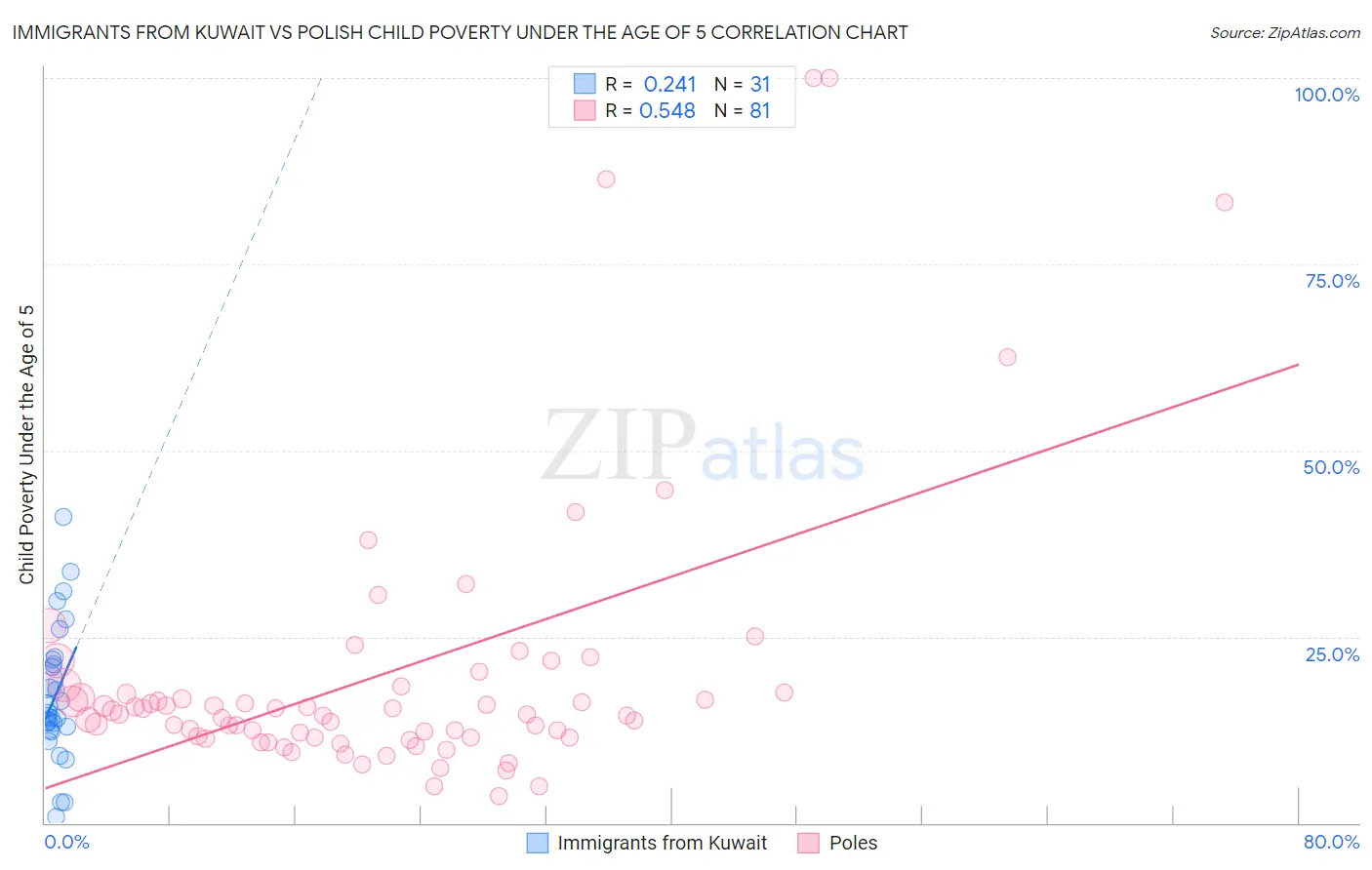 Immigrants from Kuwait vs Polish Child Poverty Under the Age of 5