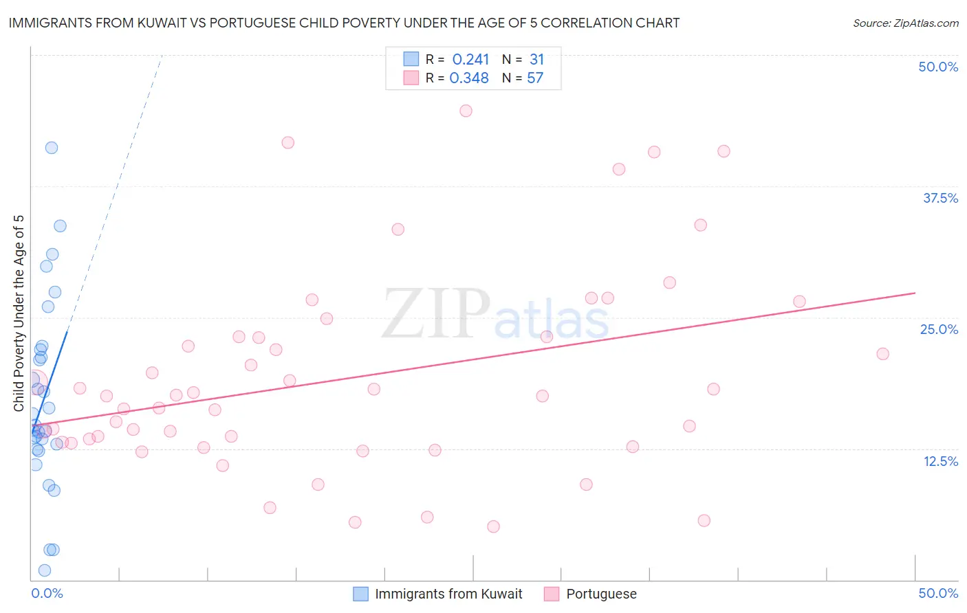 Immigrants from Kuwait vs Portuguese Child Poverty Under the Age of 5