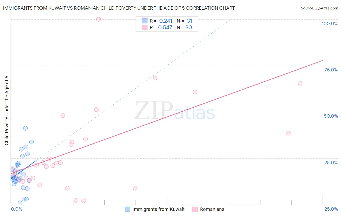 Immigrants from Kuwait vs Romanian Child Poverty Under the Age of 5