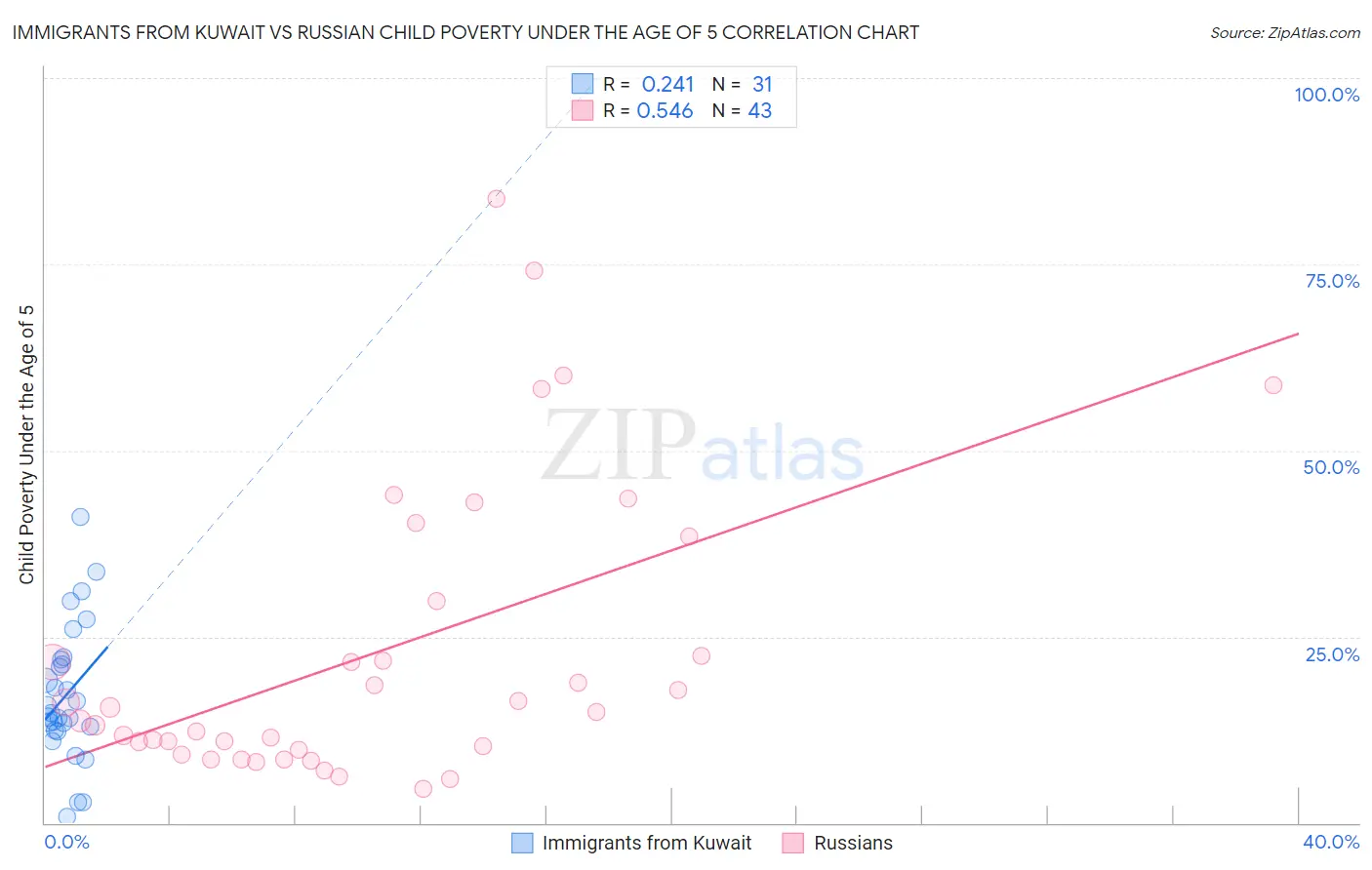 Immigrants from Kuwait vs Russian Child Poverty Under the Age of 5