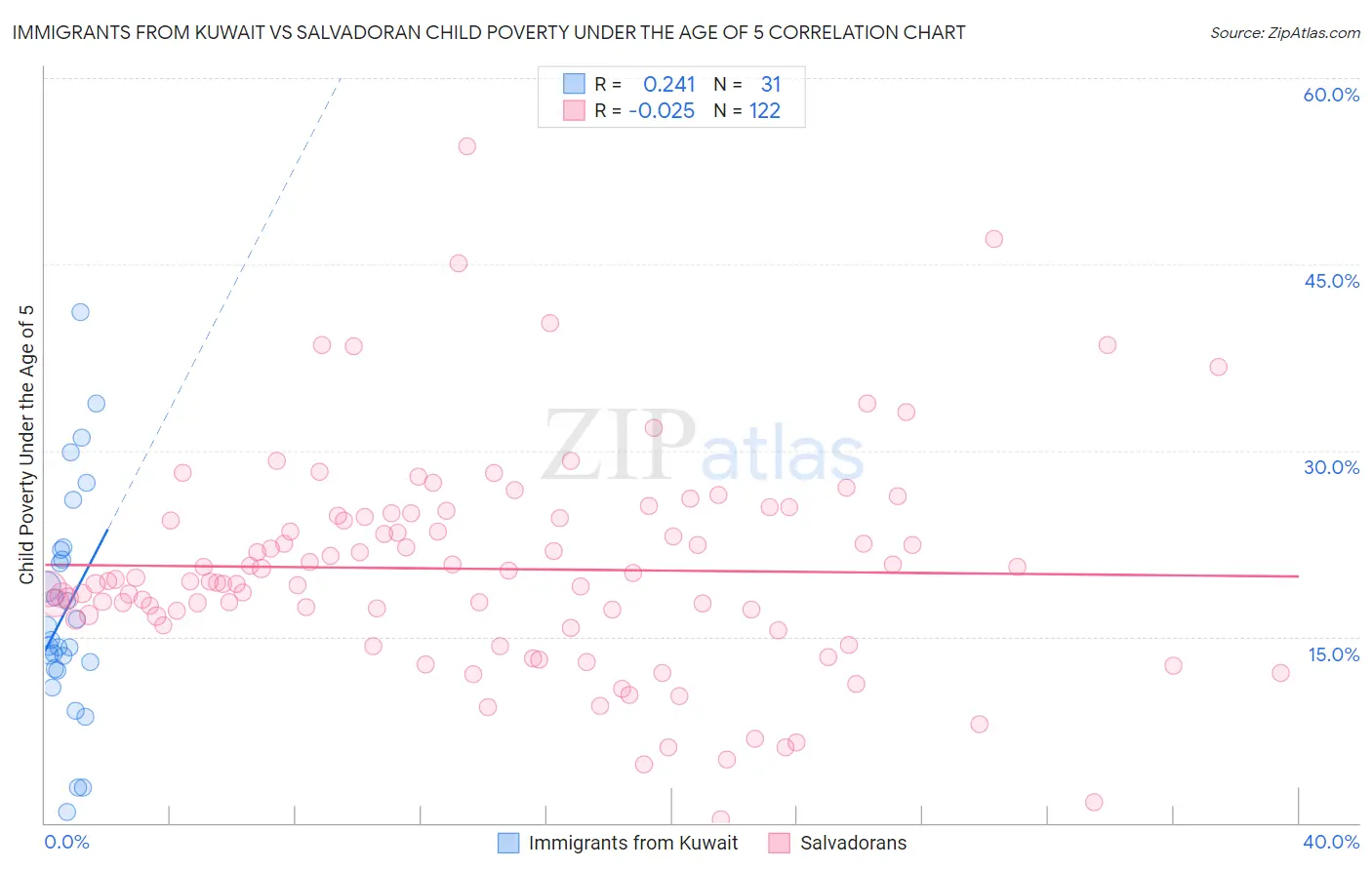 Immigrants from Kuwait vs Salvadoran Child Poverty Under the Age of 5