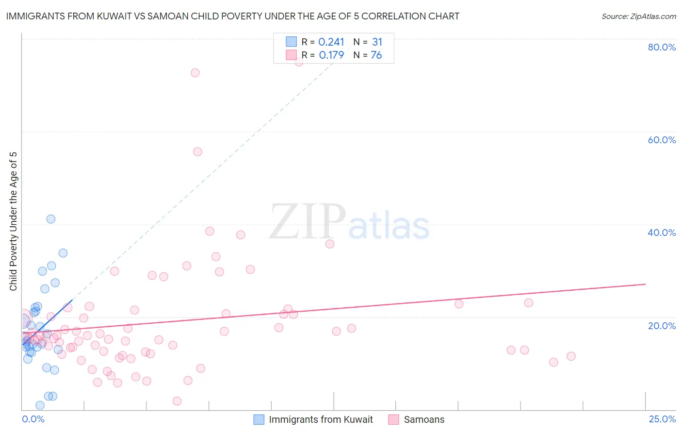 Immigrants from Kuwait vs Samoan Child Poverty Under the Age of 5