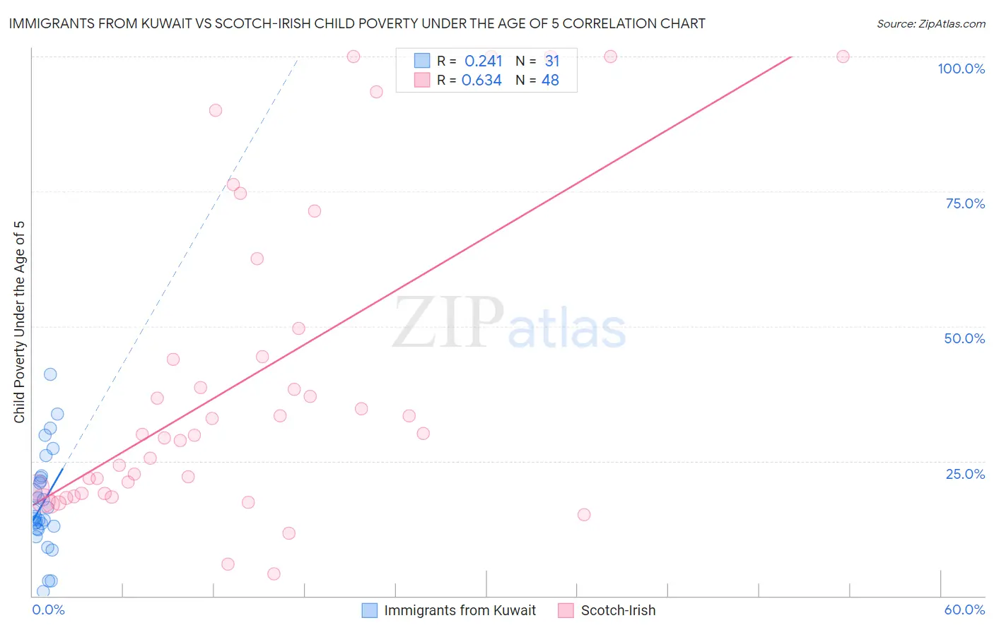 Immigrants from Kuwait vs Scotch-Irish Child Poverty Under the Age of 5