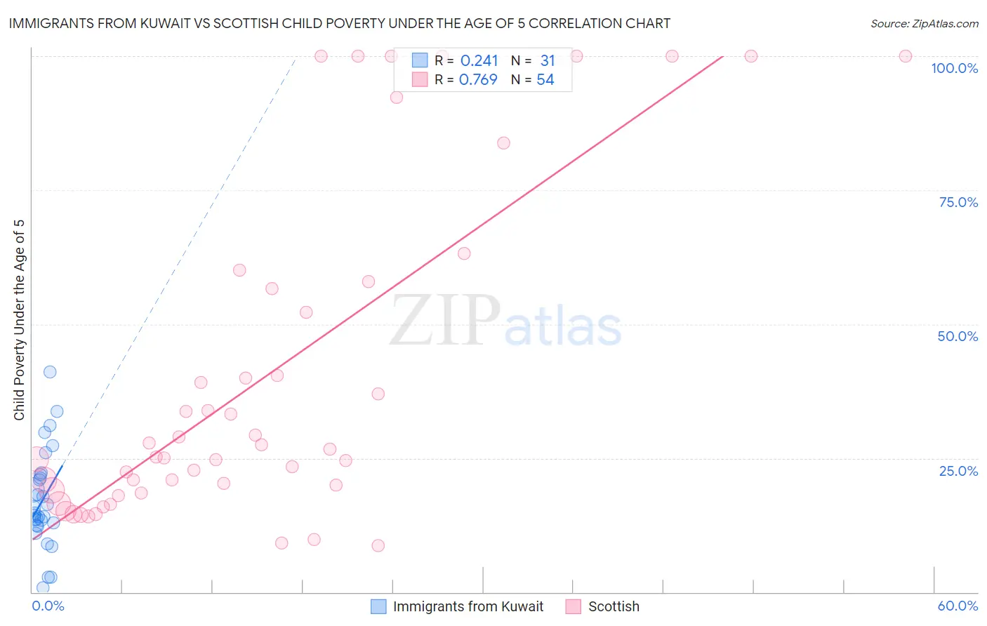 Immigrants from Kuwait vs Scottish Child Poverty Under the Age of 5