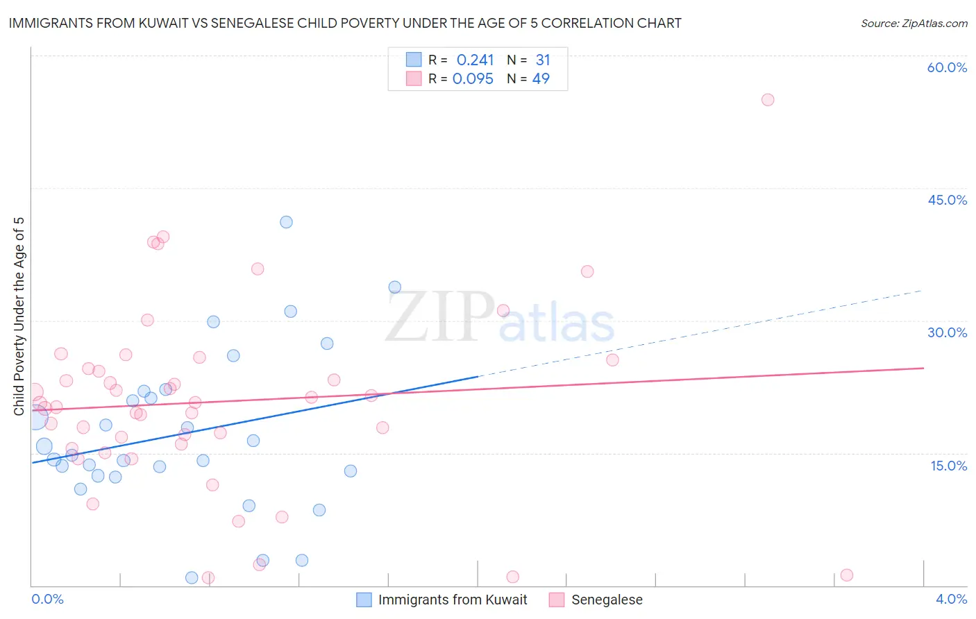 Immigrants from Kuwait vs Senegalese Child Poverty Under the Age of 5