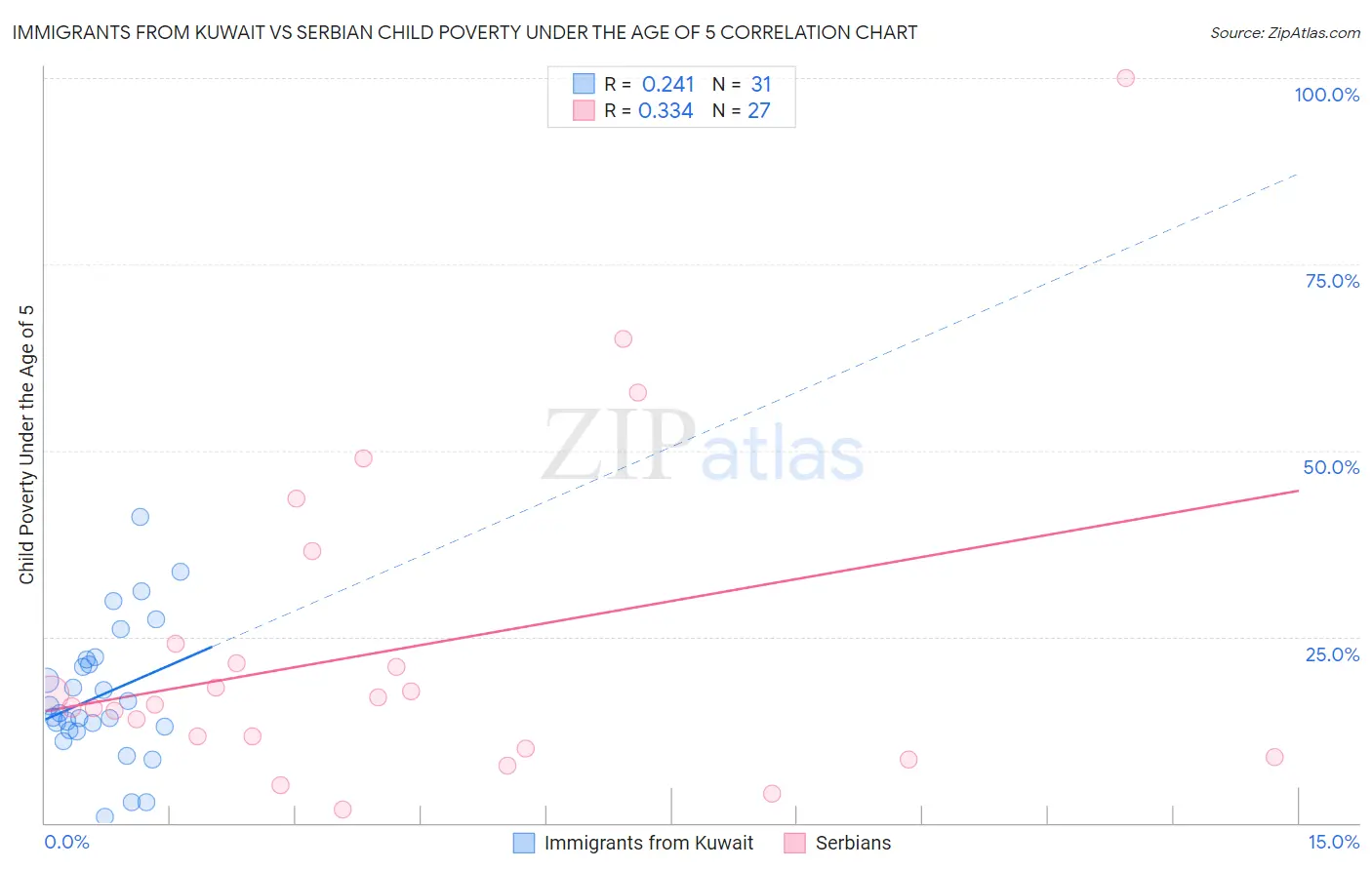 Immigrants from Kuwait vs Serbian Child Poverty Under the Age of 5