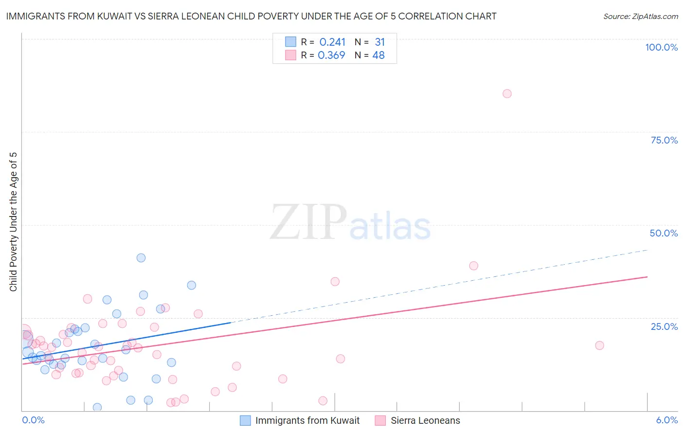 Immigrants from Kuwait vs Sierra Leonean Child Poverty Under the Age of 5