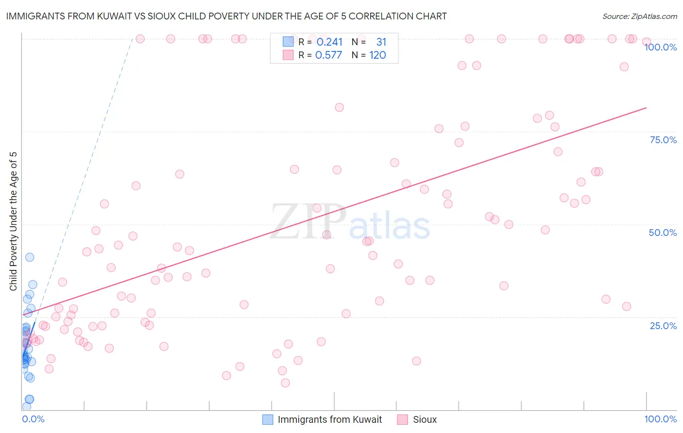 Immigrants from Kuwait vs Sioux Child Poverty Under the Age of 5