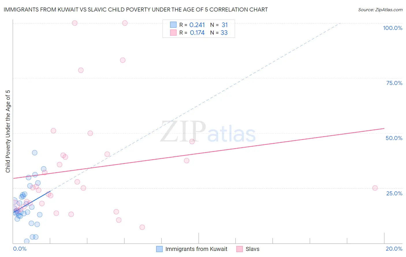 Immigrants from Kuwait vs Slavic Child Poverty Under the Age of 5